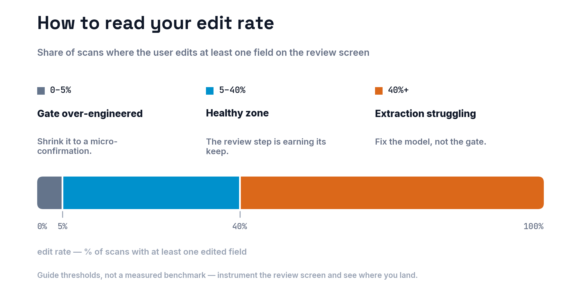 How to read the edit rate: at 0–5% the gate is over-engineered and should shrink to a micro-confirmation, 5–40% is the healthy zone where the review step earns its keep, and above 40% the extraction is struggling and the model needs fixing