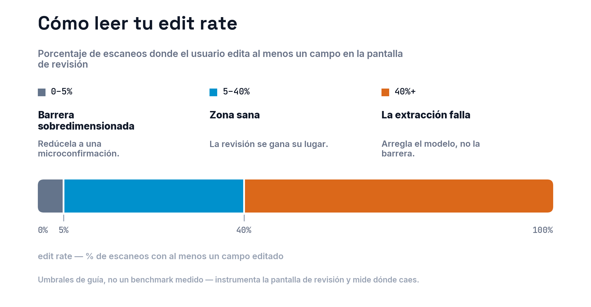 Cómo leer el edit rate: entre 0 y 5% la barrera está sobredimensionada y debería encogerse a una microconfirmación, entre 5 y 40% es la zona sana donde la revisión se gana su lugar, y por encima de 40% la extracción falla y hay que arreglar el modelo