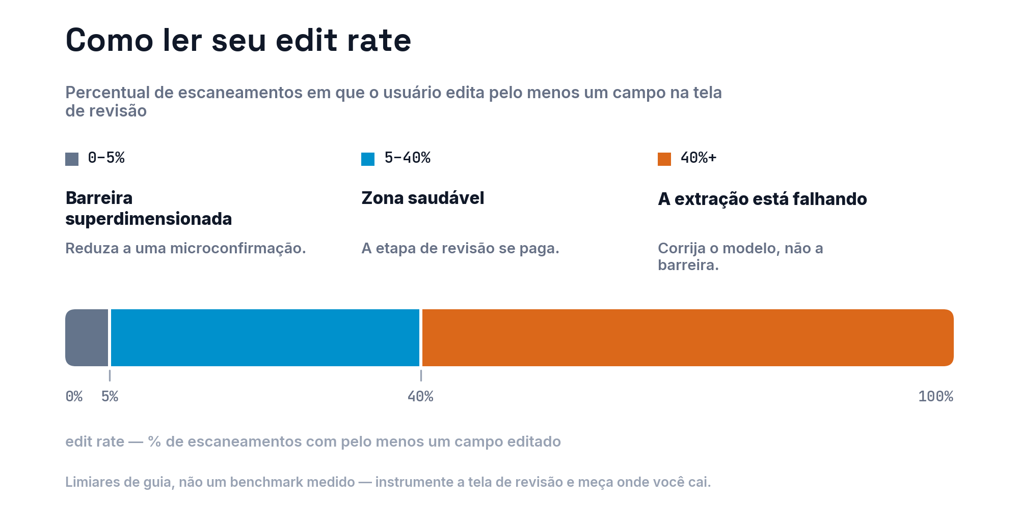 Como ler o edit rate: entre 0 e 5% a barreira está superdimensionada e deveria virar uma microconfirmação, entre 5 e 40% é a zona saudável onde a revisão se paga, e acima de 40% a extração está falhando e é o modelo que precisa de conserto